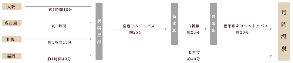 飛行機をご利用されるお客様