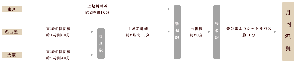 電車をご利用されるお客様