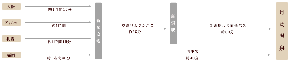 飛行機をご利用されるお客様