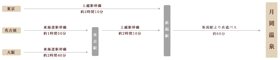 電車をご利用されるお客様